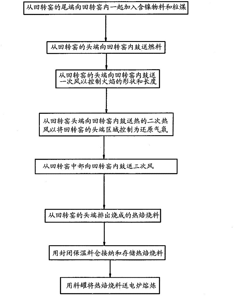 Roasting process of nickel-containing materials