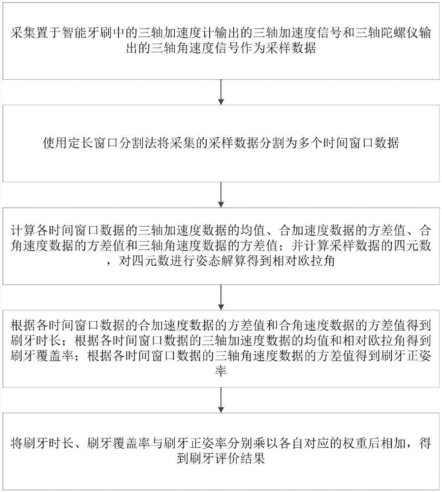 Tooth brushing evaluation method and system