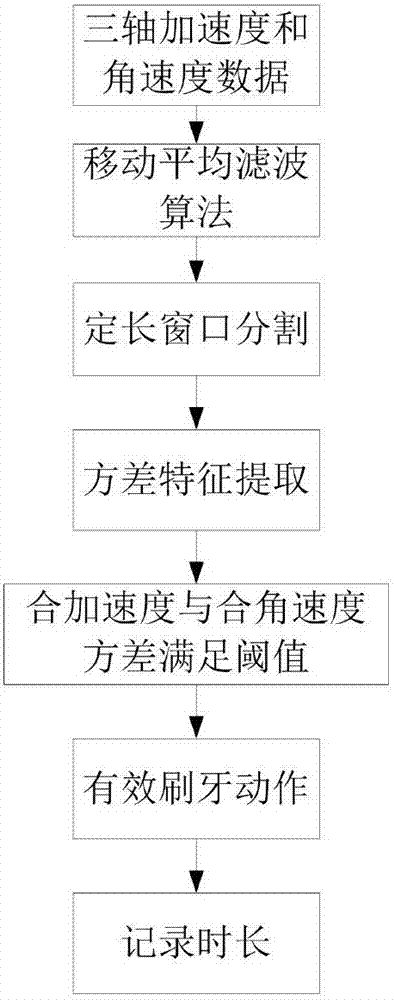 Tooth brushing evaluation method and system