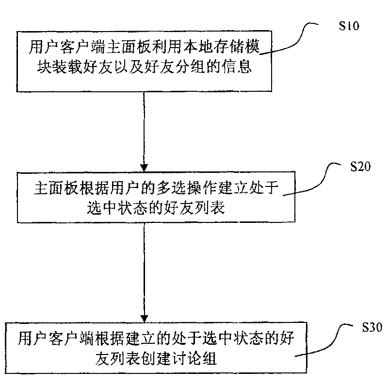 Method for establishing multi-person session discussion group of instant communication