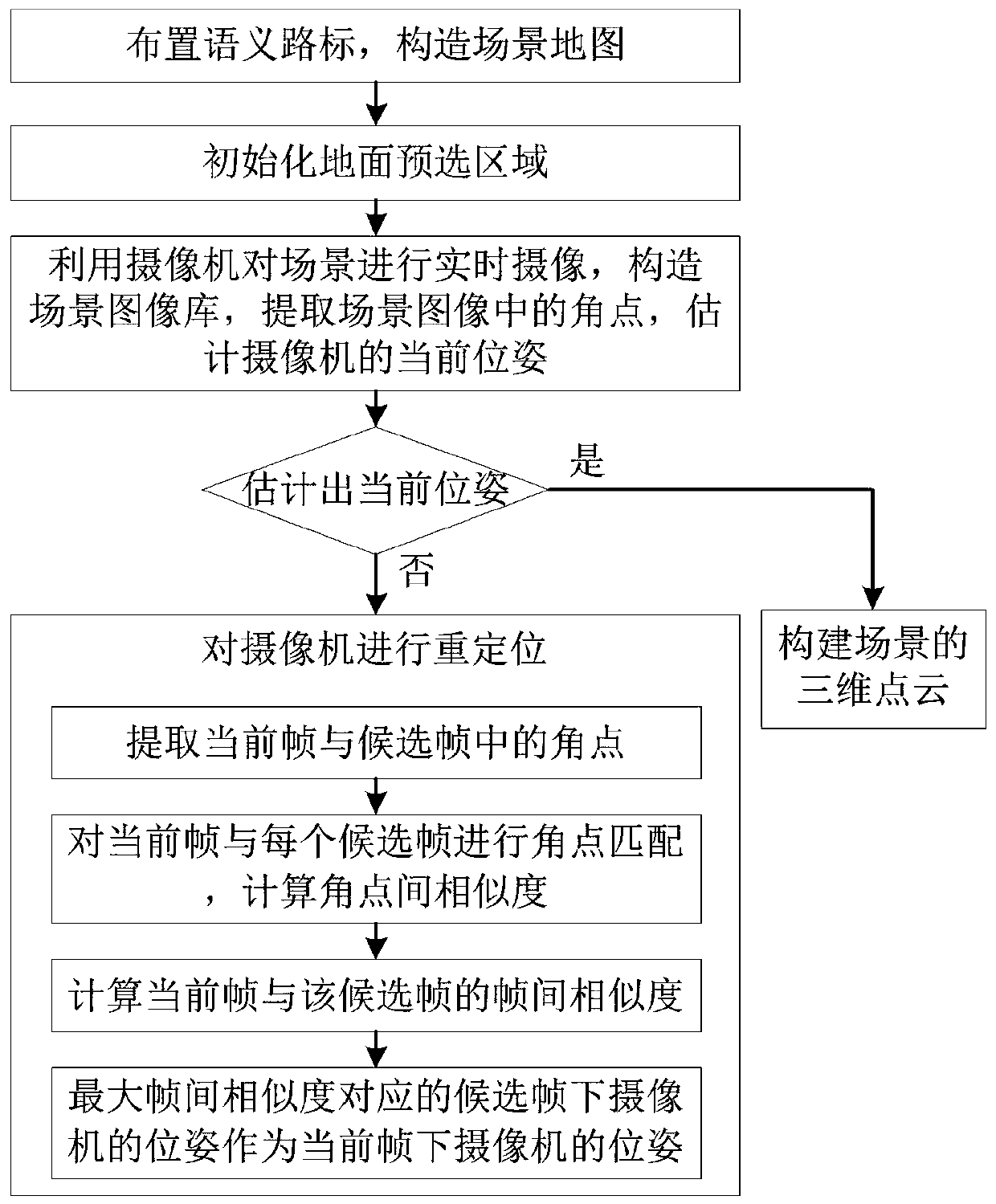 Camera repositioning method based on semantic road sign