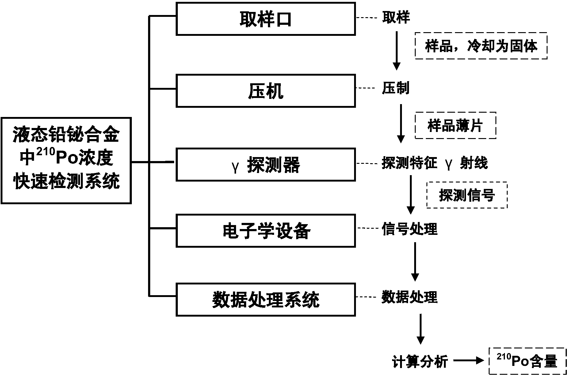 System and method for rapidly detecting concentration of 210Po in molten lead bismuth alloy