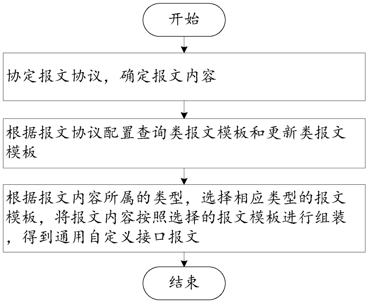 A method and system for implementing a general custom interface message