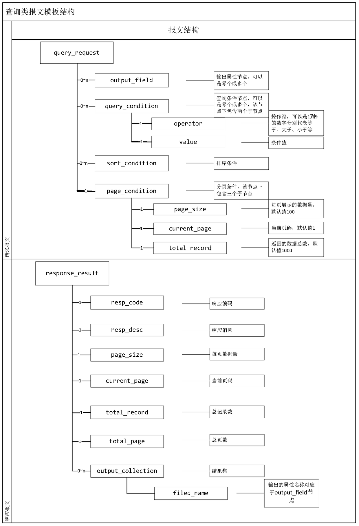 A method and system for implementing a general custom interface message