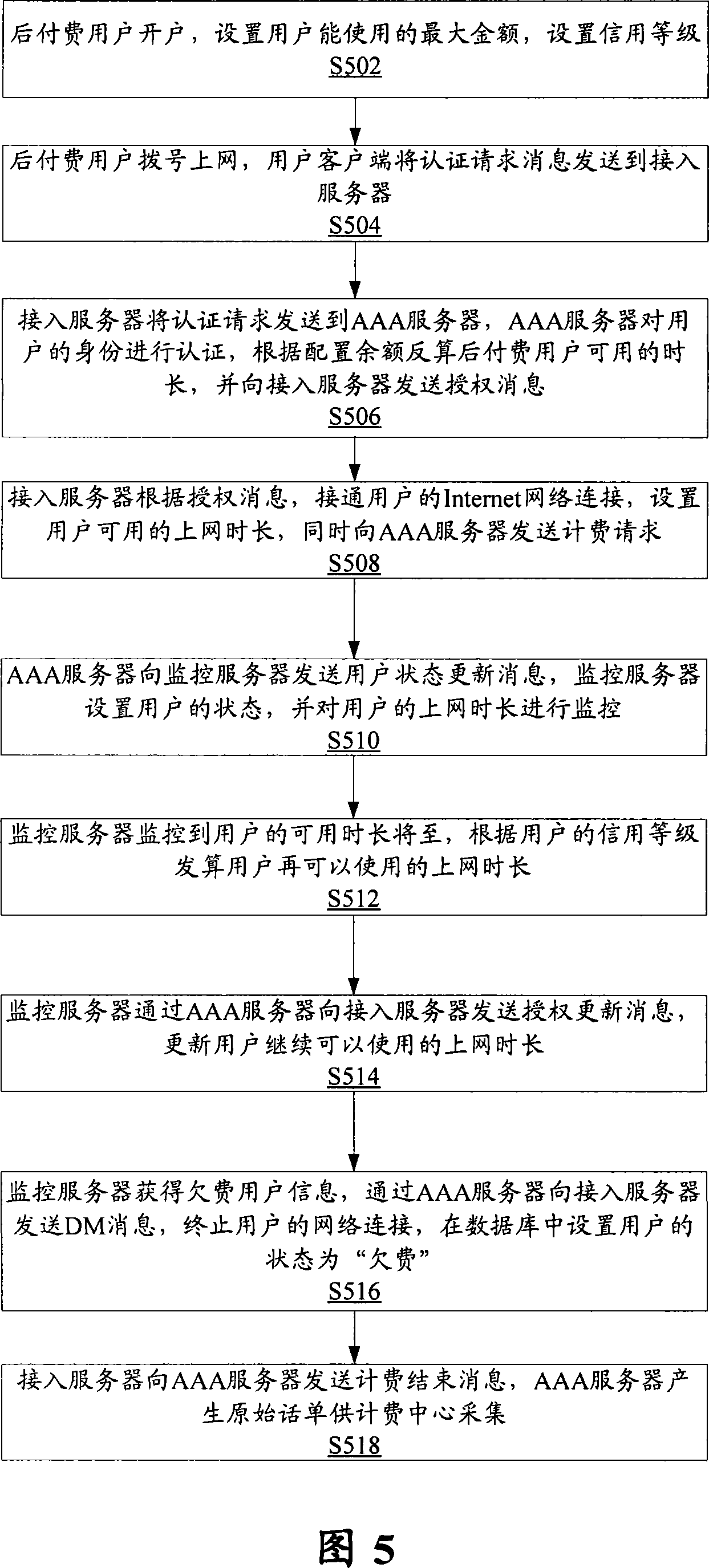 Method and system for realizing wide band post-paid service