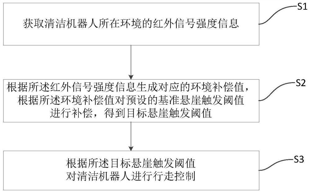 Cleaning robot control method and device, medium and cleaning robot