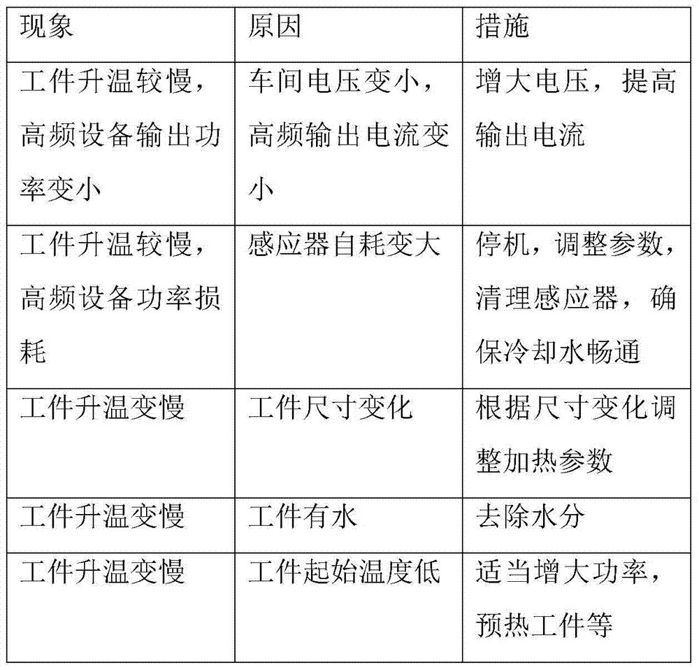 Temperature control method of high frequency heating