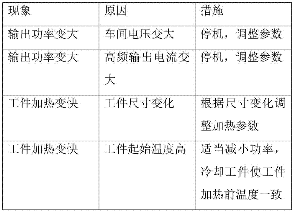 Temperature control method of high frequency heating