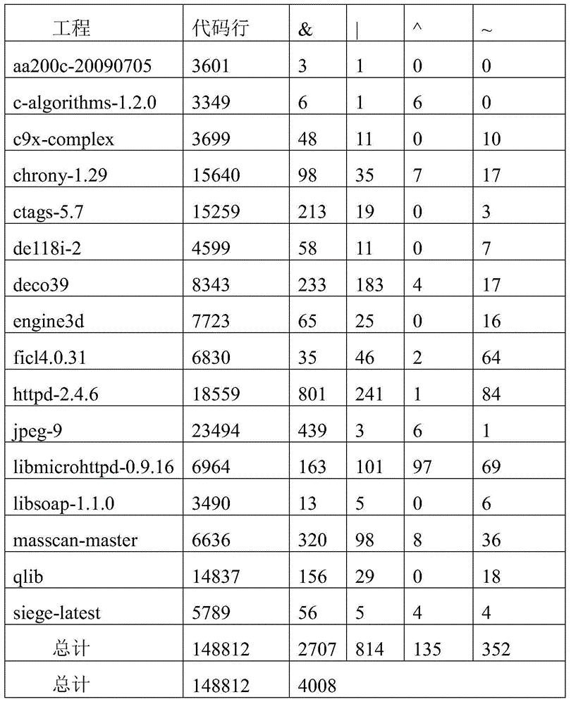 Method for generating bit operation test case based on four-valued logic