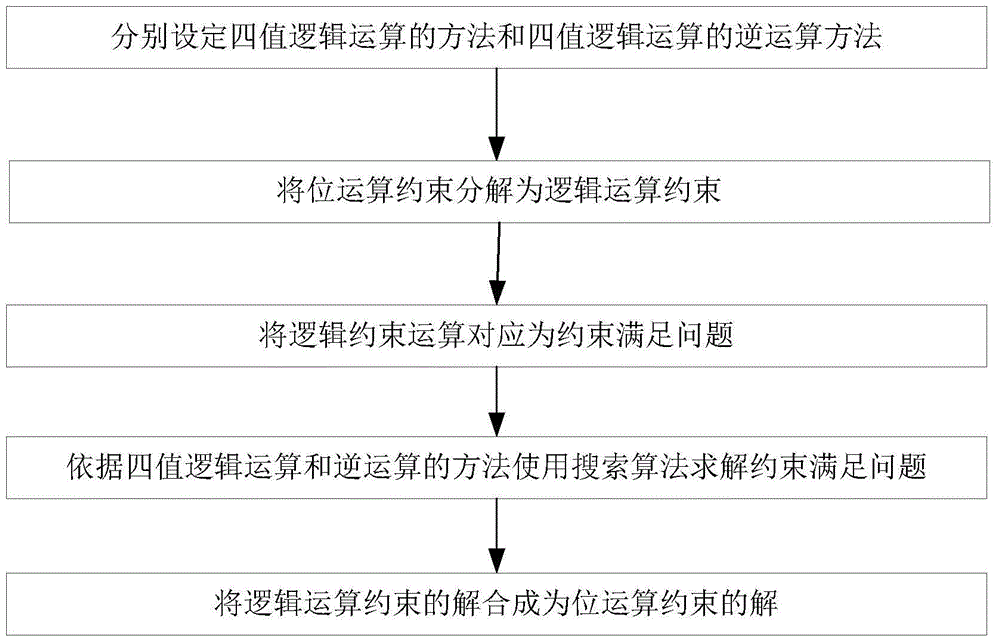 Method for generating bit operation test case based on four-valued logic