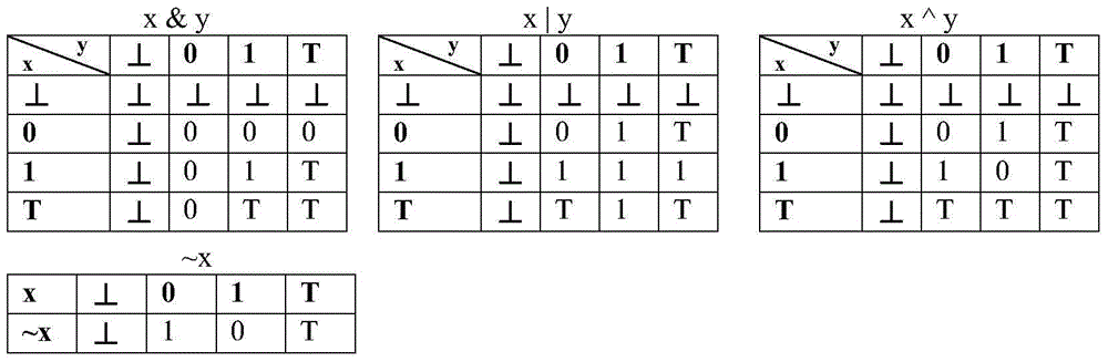 Method for generating bit operation test case based on four-valued logic