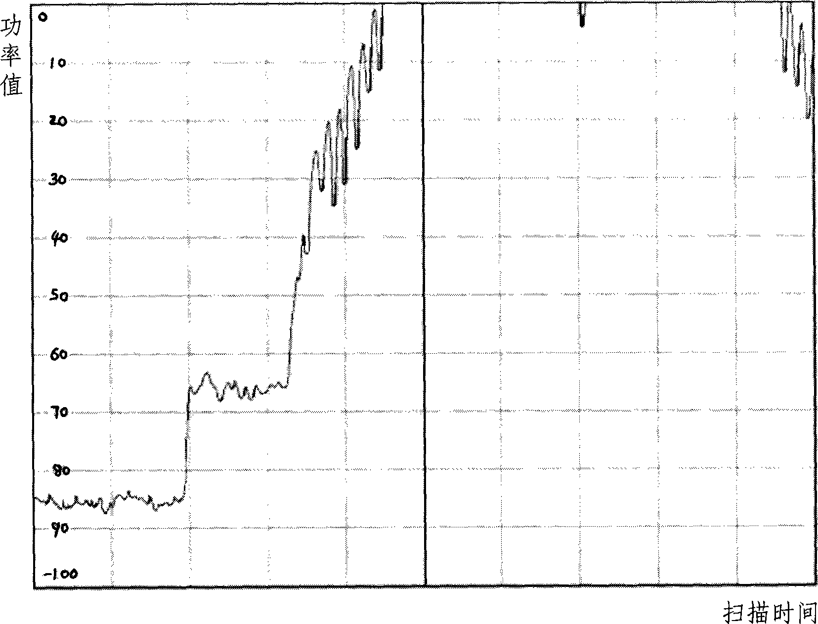 Method and device for time template measurement