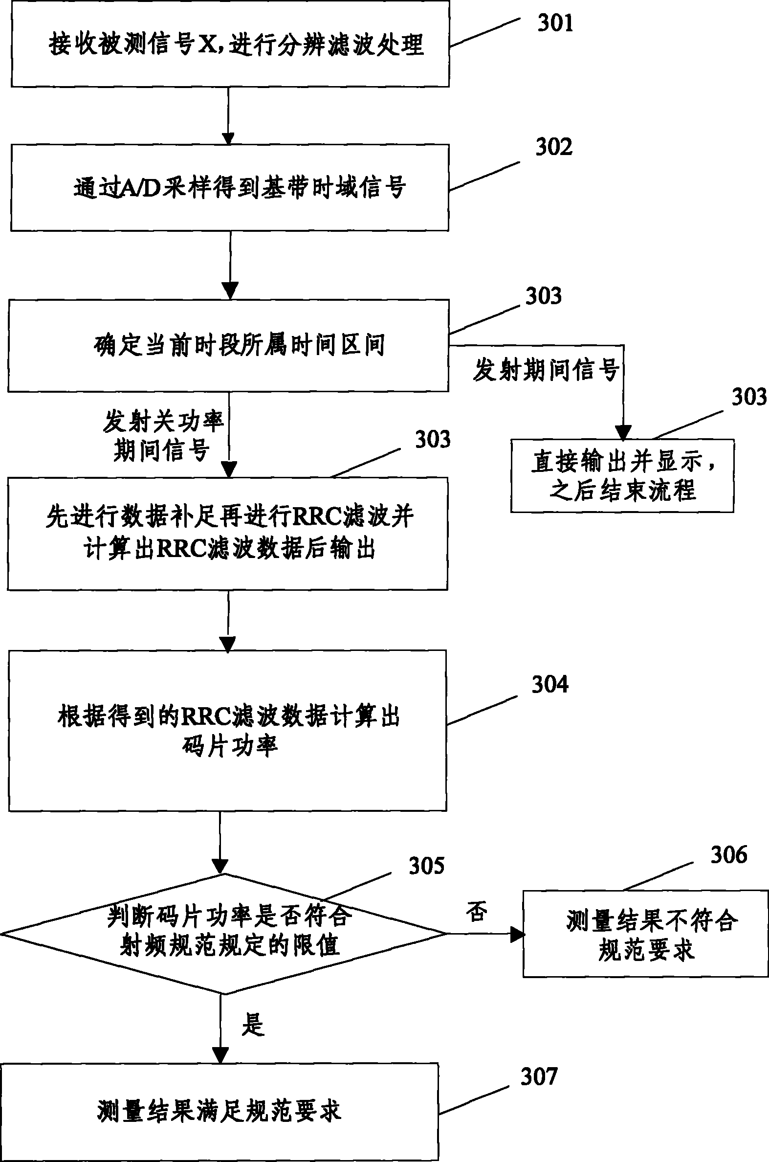 Method and device for time template measurement