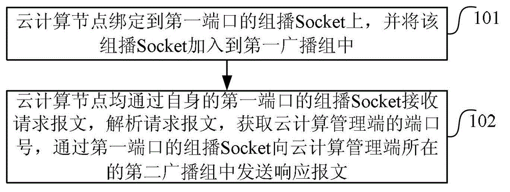 Node searching method, cloud computing node and cloud computing management end