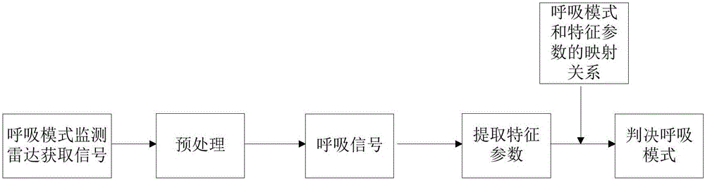 Respiratory pattern judgement method based on respiratory pattern monitoring radar