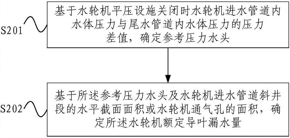 Method and device for measuring rated guide vane water leakage of water turbine