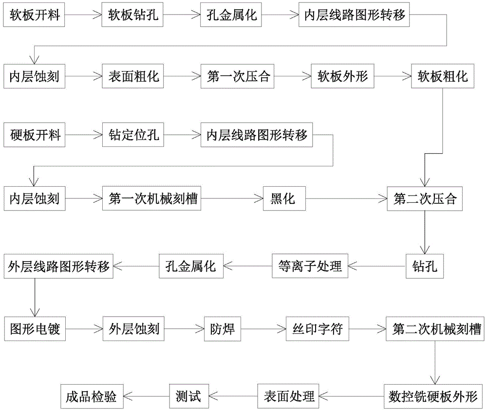 Fabrication method for rigid-flex printed combination board of covering membrane window