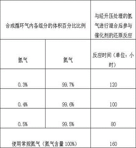 Reduction method of methanol synthesis catalyst