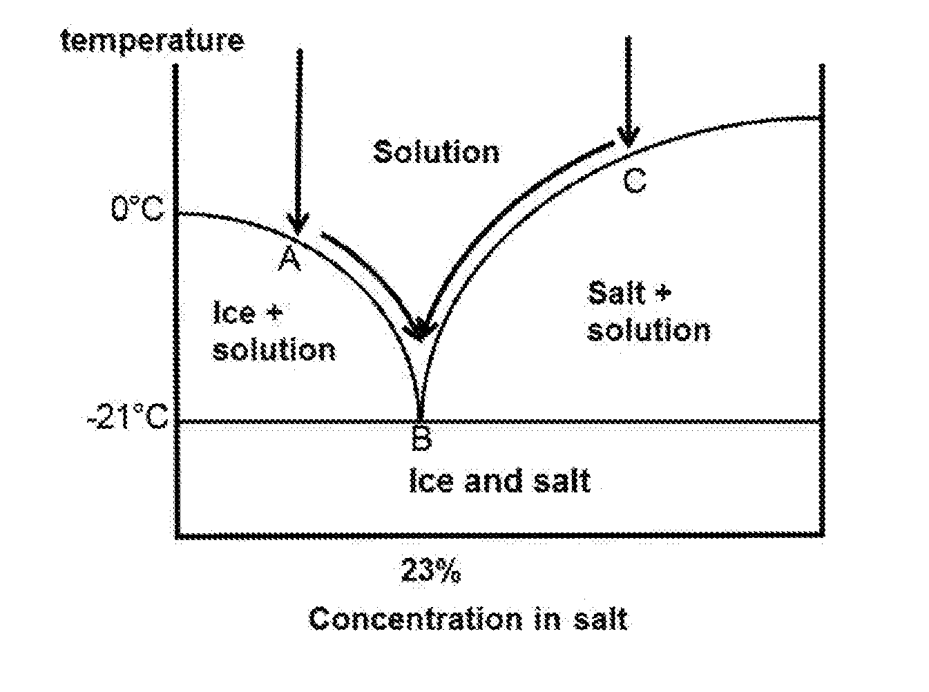 Method for treating an aqueous solution containing dissolved materials  by crystallization of clathrates hydrates