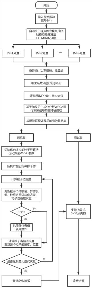 Vehicle bearing fault diagnosis method based on CEEMDAN and APSO-SVM