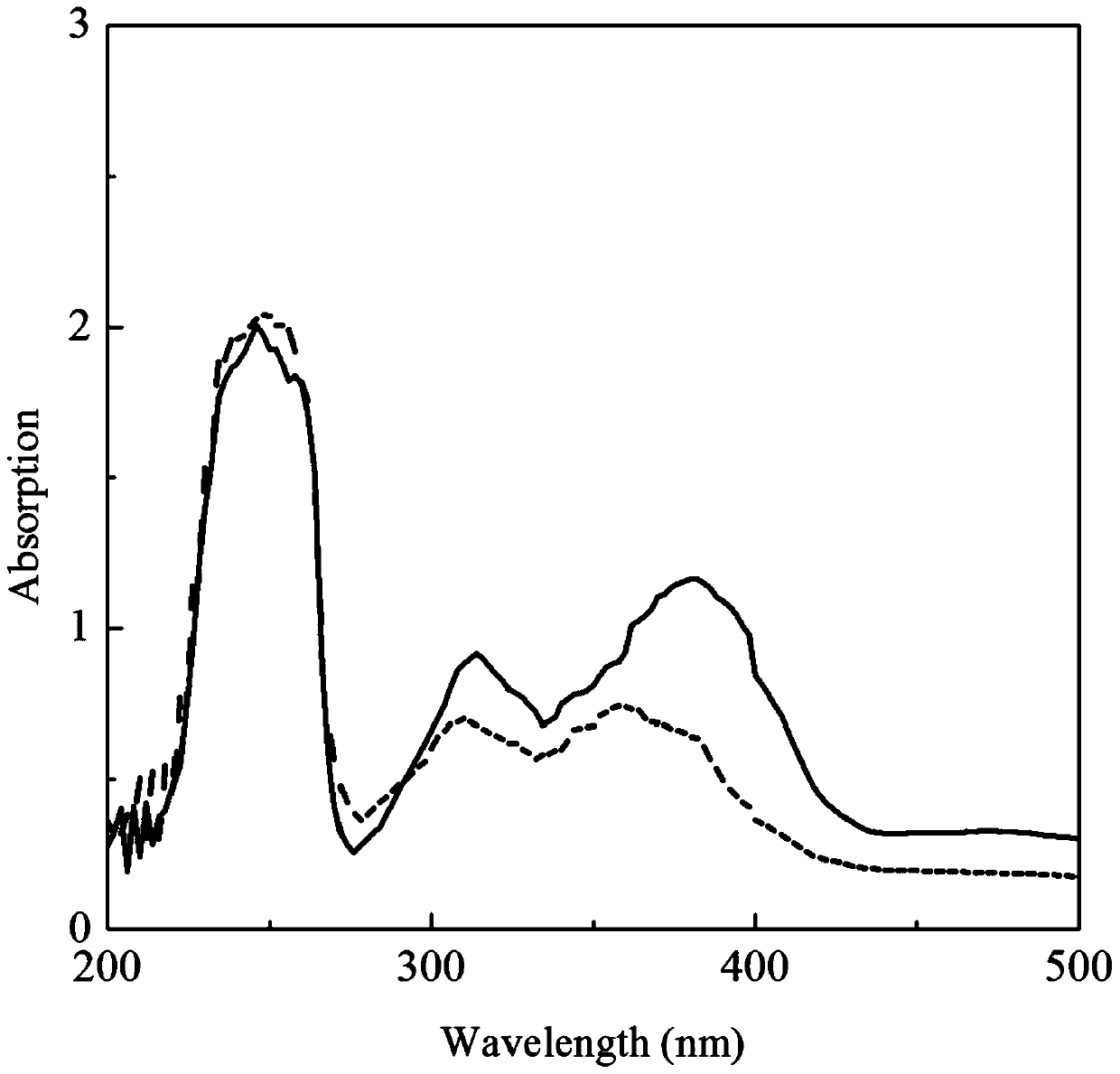 Benzotriazole compound ultraviolet absorber and its preparation method and application