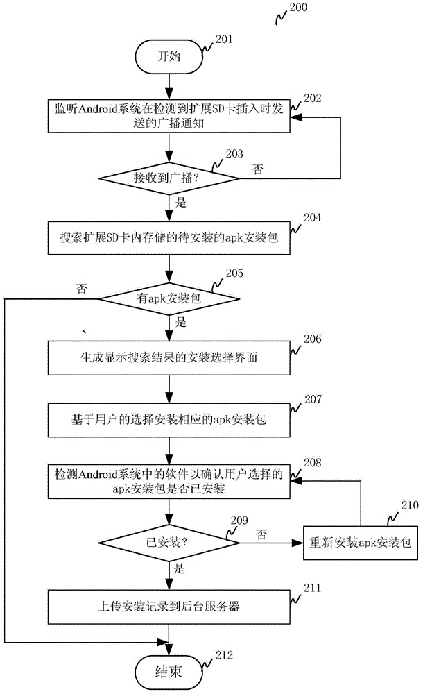 Method and device for installing application package in Android terminal