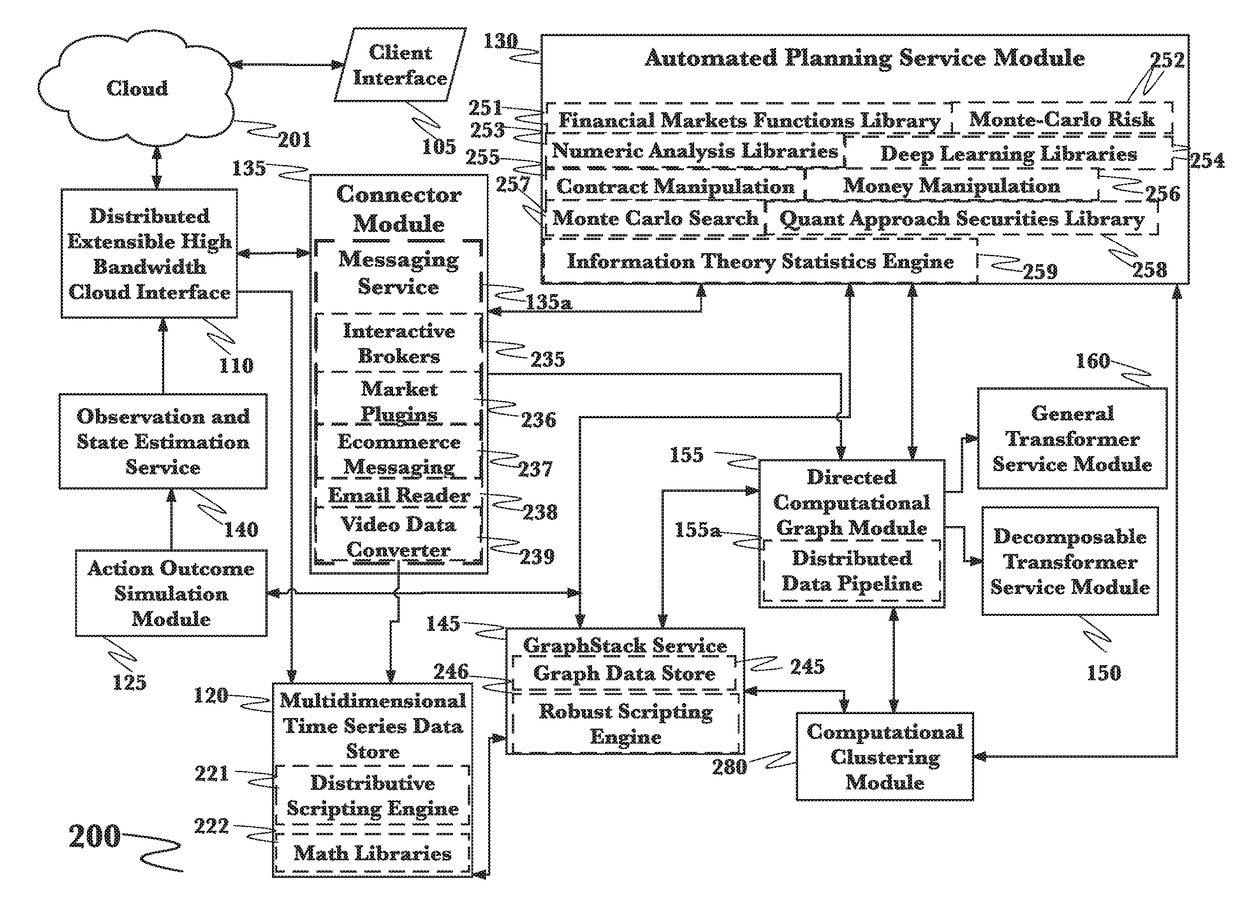 Quantification for investment vehicle management employing an advanced decision platform