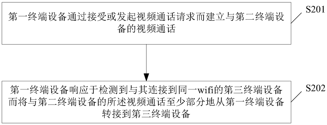 Video call method, video call device and terminal device