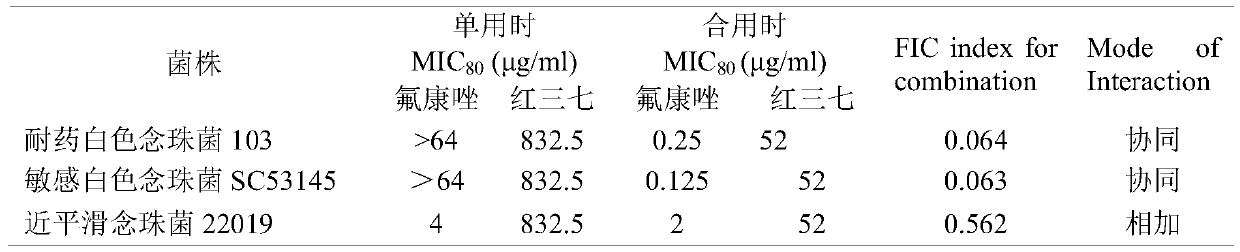 Application of ovateleaf knotweed rhizomes in preparing antifungal drugs and synergist thereof