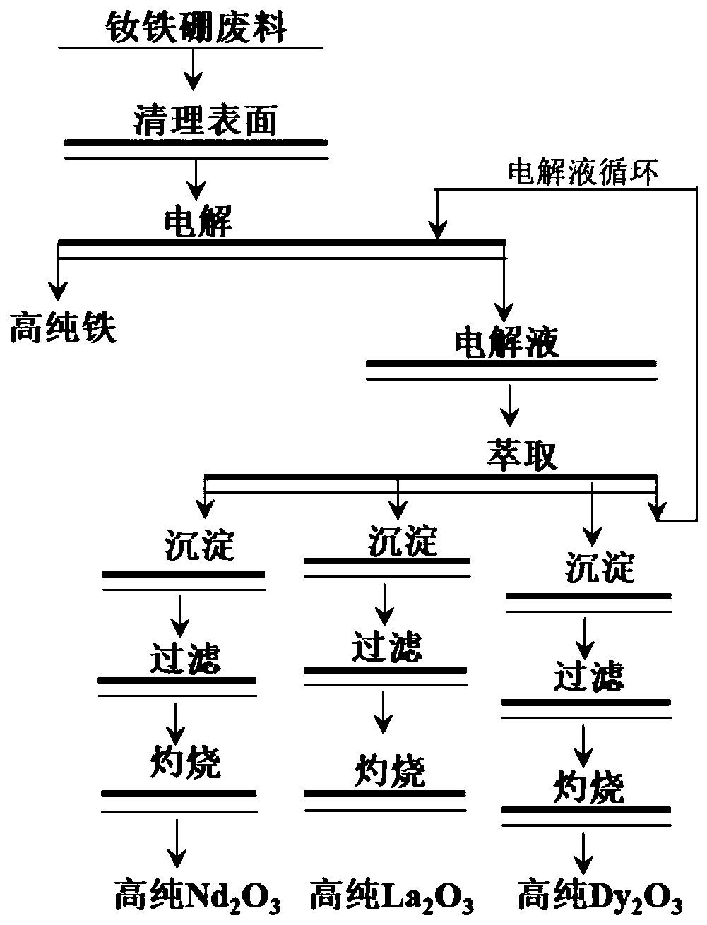 Nd-Fe-B waste solution electrolysis regeneration method