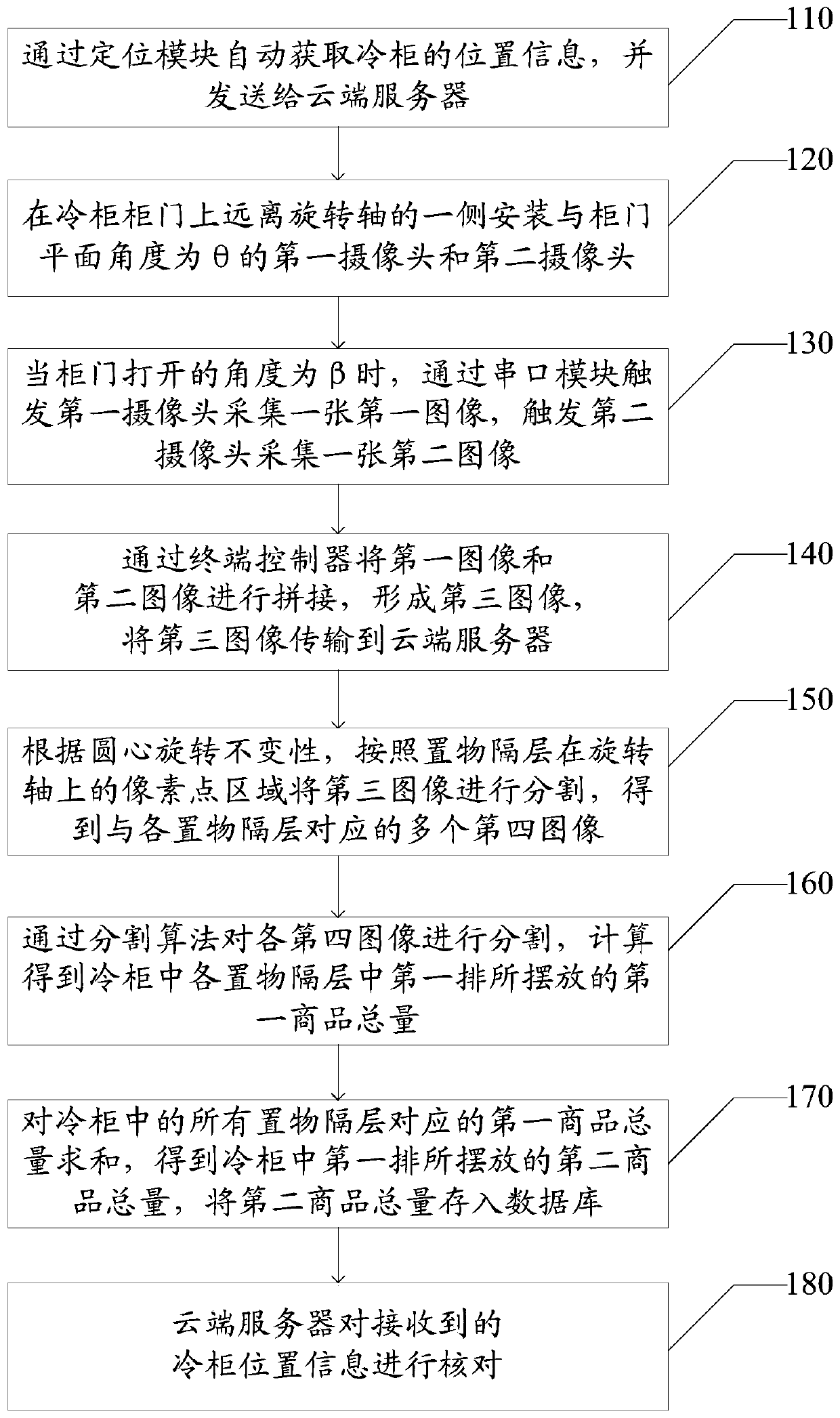 Refrigerator shelf commodity statistical method and system based on image processing technology