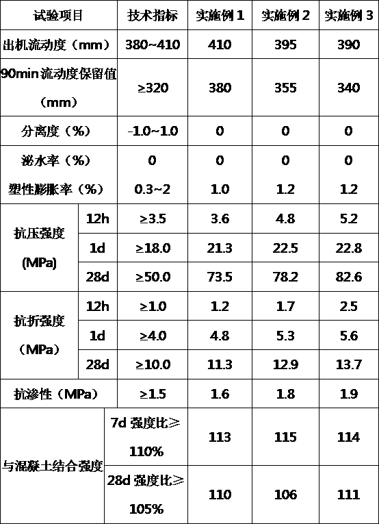 High-performance micro-expansive grouting binder