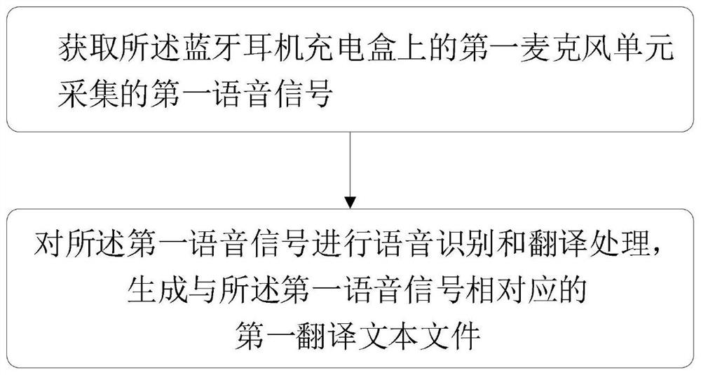 Bluetooth headset charging box, voice processing method and computer readable storage medium