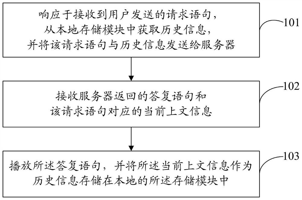 Voice interaction method, device and system, electronic equipment and storage medium