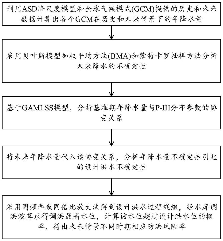 Reservoir flood control risk estimation method suitable for future climate change scene