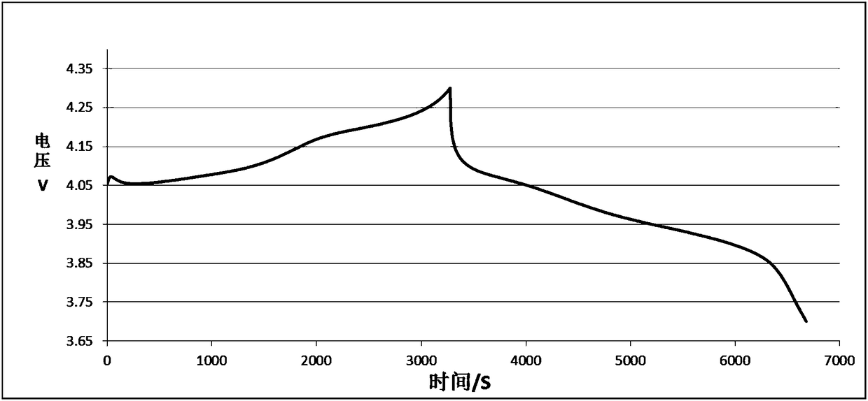 NCM622 anode material coating modification method