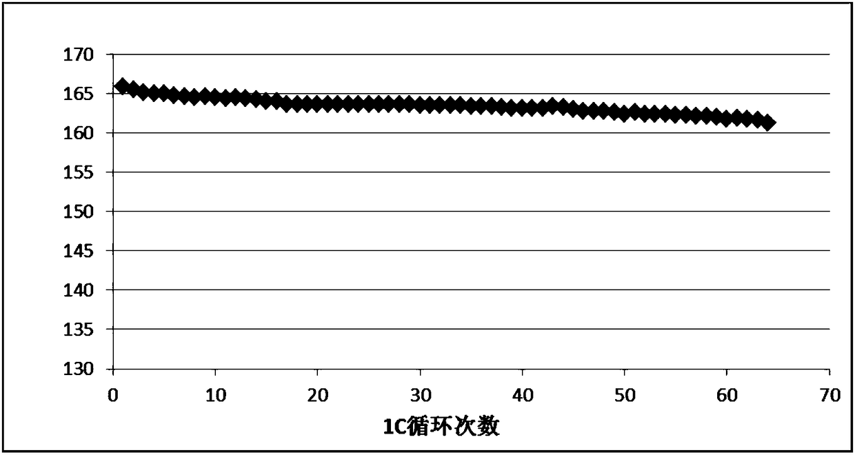 NCM622 anode material coating modification method