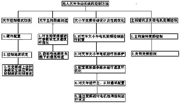 Method for frequency conversion transmission control of crown block unmanned system