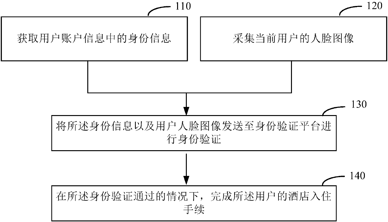 Quick check-in method and device of hotel and electronic equipment