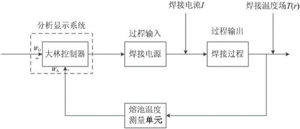 Welding temperature field control system and method