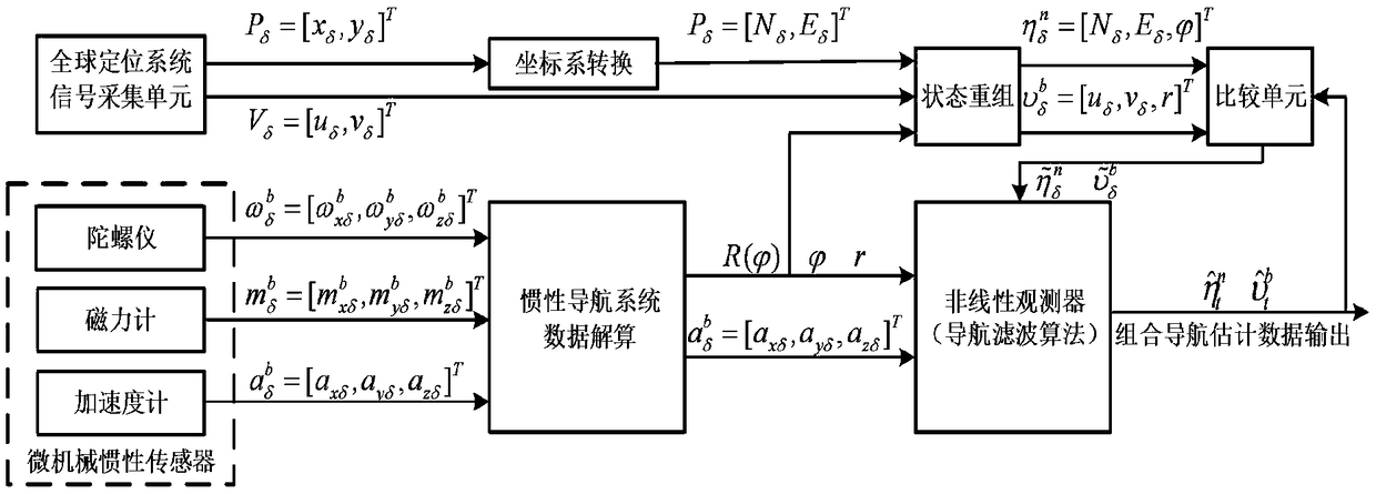 Unmanned ship position and speed estimation structure containing measurement noise and design method