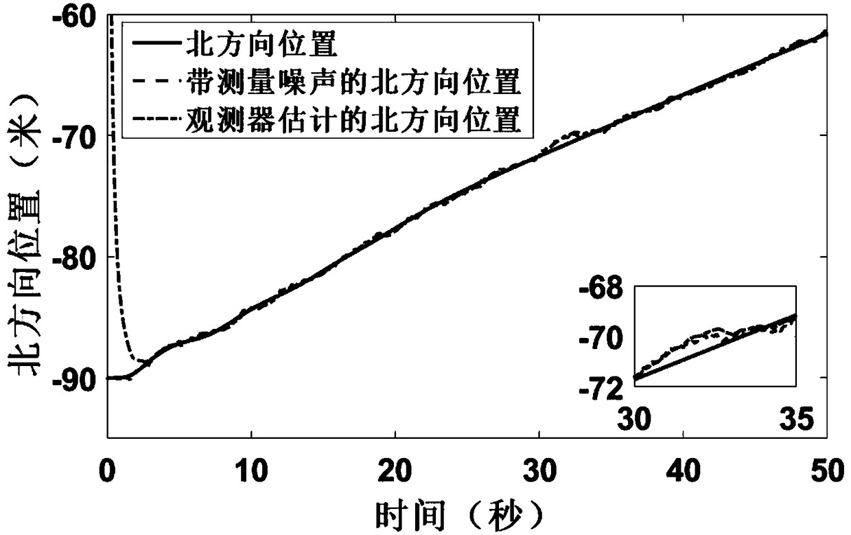 Unmanned ship position and speed estimation structure containing measurement noise and design method