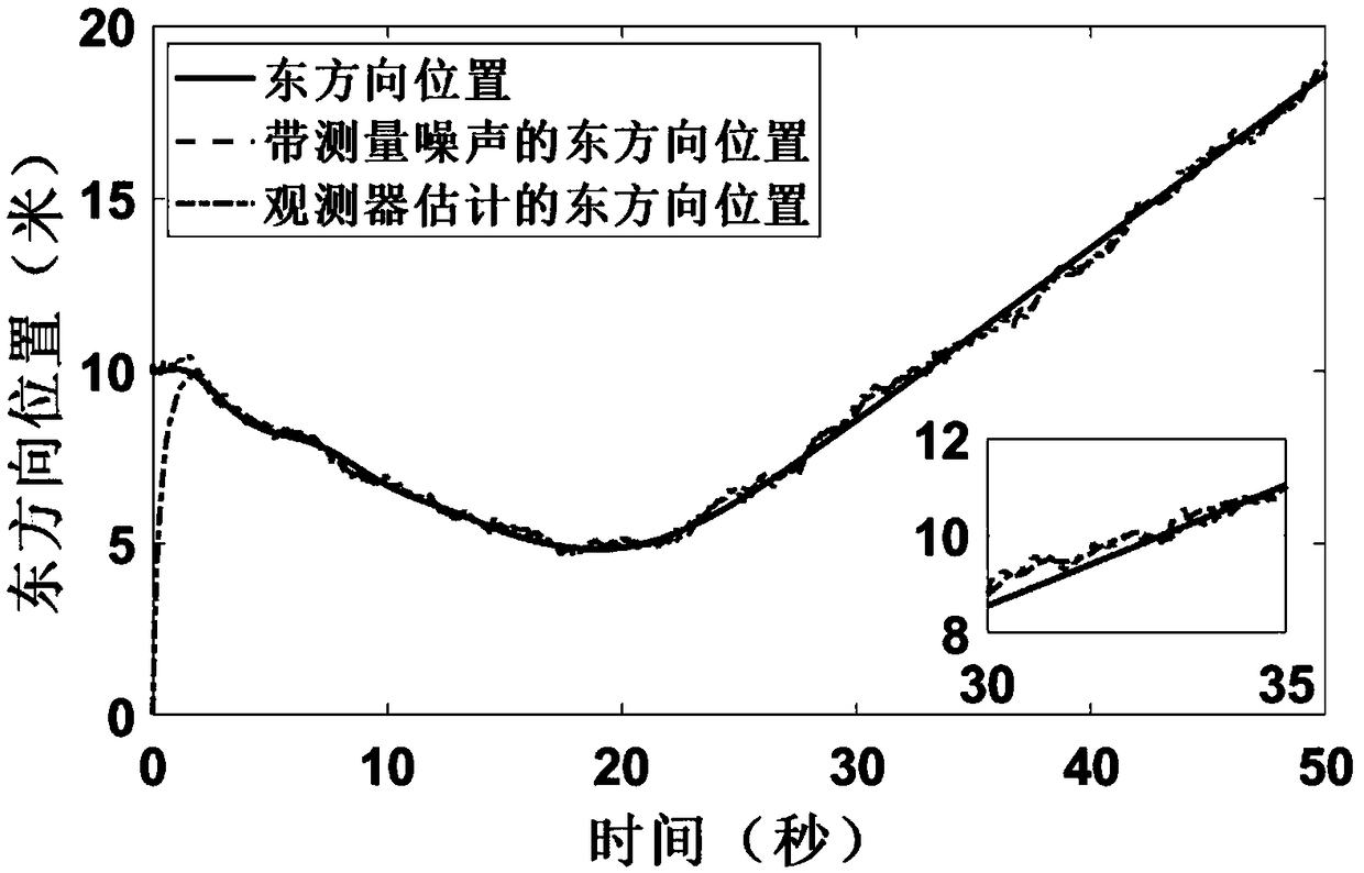 Unmanned ship position and speed estimation structure containing measurement noise and design method