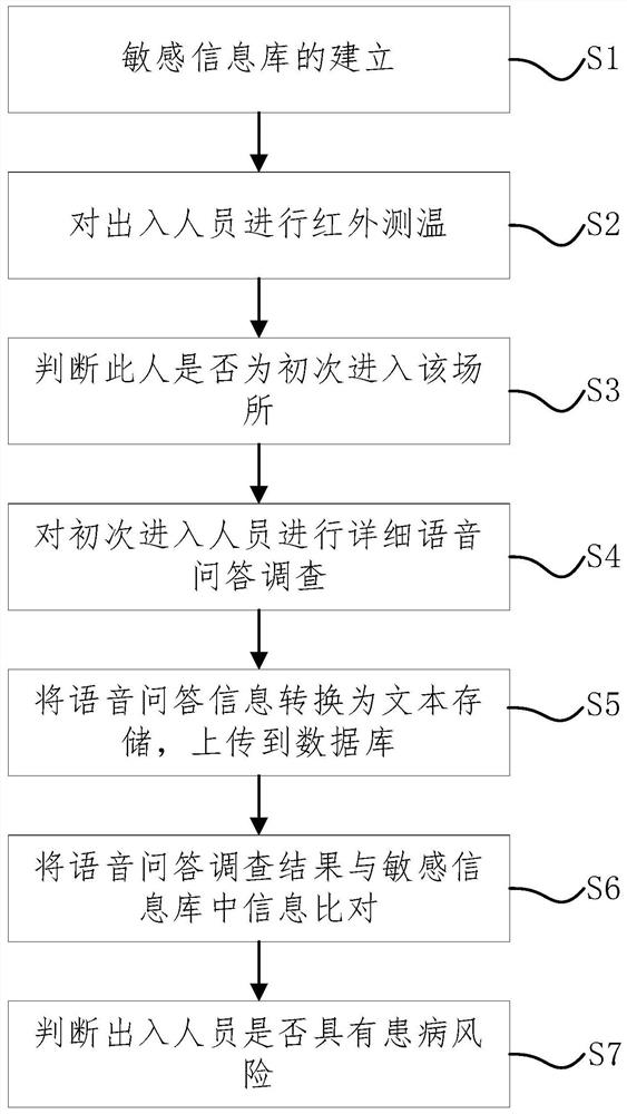 Intelligent novel coronavirus epidemic situation investigation robot