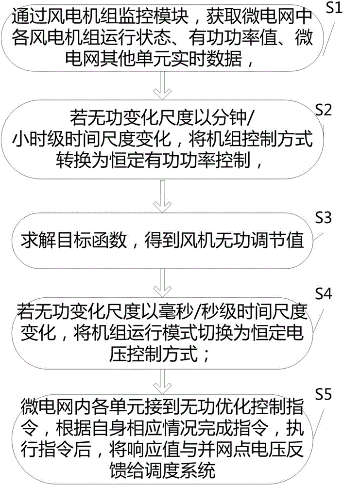 Reactive automatic compensation method for microgrid system