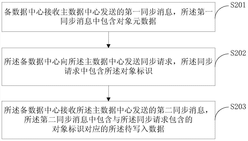 Asynchronous replication method, device and system