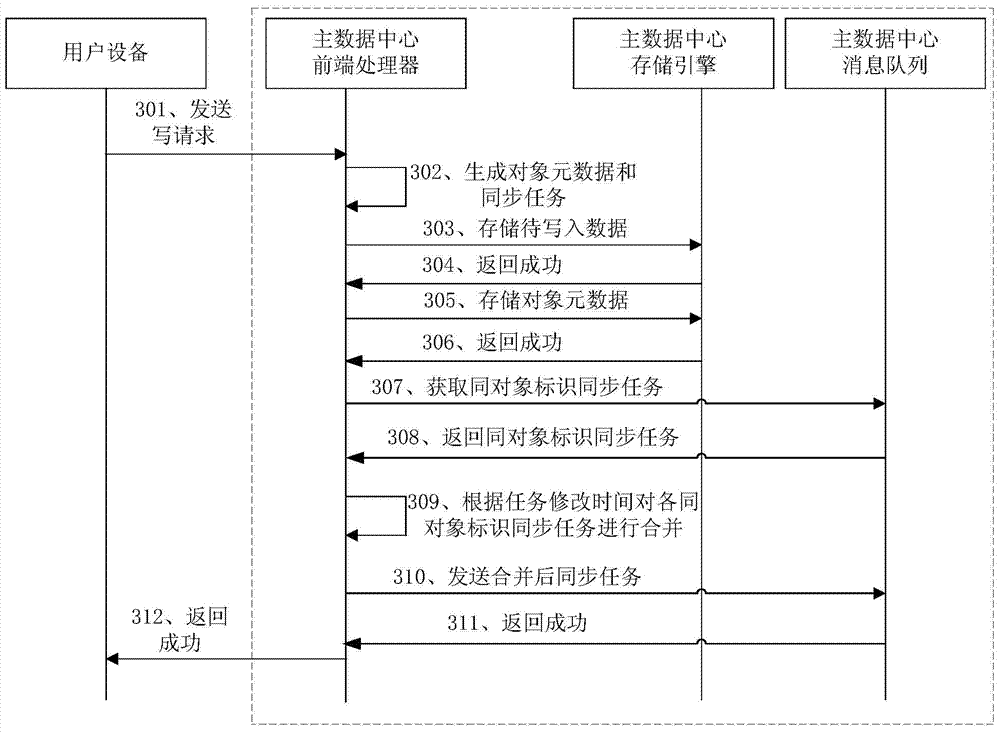 Asynchronous replication method, device and system