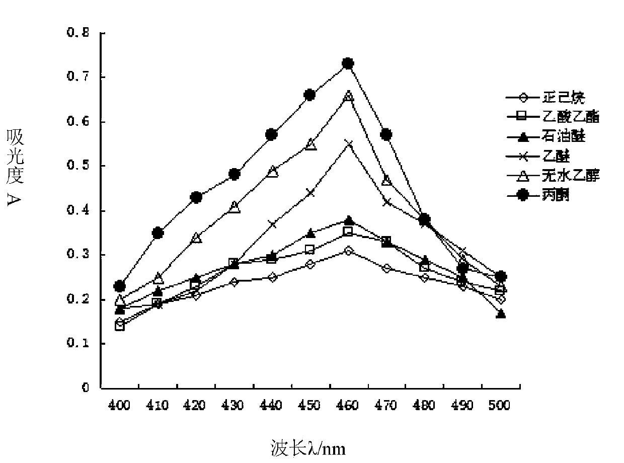 Method for analyzing capsanthin change rule in fresh pepper pretreatment process