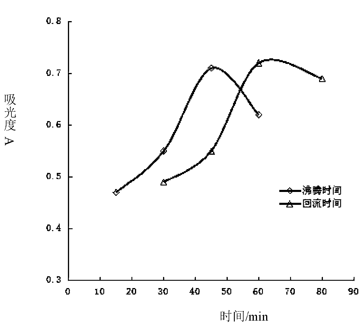 Method for analyzing capsanthin change rule in fresh pepper pretreatment process