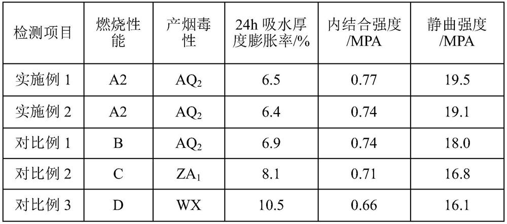 A kind of flame-retardant and moisture-proof super-strength particleboard and its preparation method